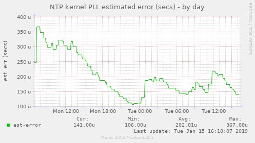 NTP kernel PLL estimated error (secs)