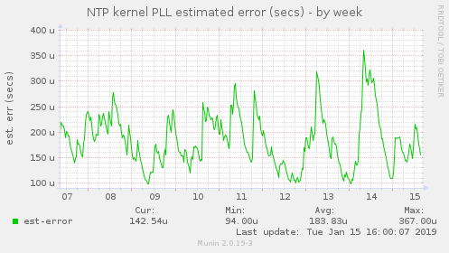 NTP kernel PLL estimated error (secs)