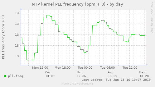 NTP kernel PLL frequency (ppm + 0)