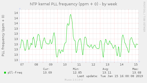 NTP kernel PLL frequency (ppm + 0)