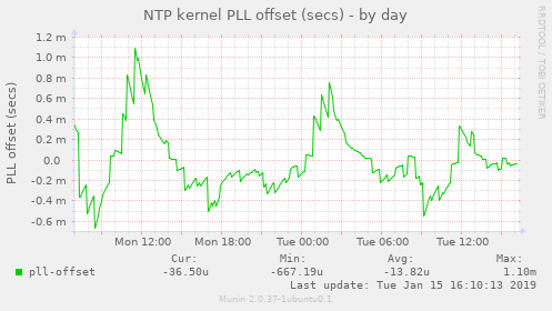 NTP kernel PLL offset (secs)