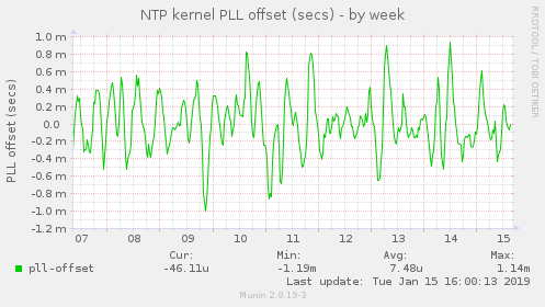 NTP kernel PLL offset (secs)