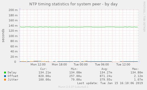 NTP timing statistics for system peer