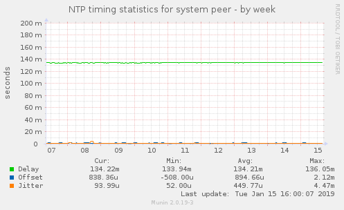 NTP timing statistics for system peer