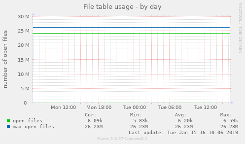 File table usage