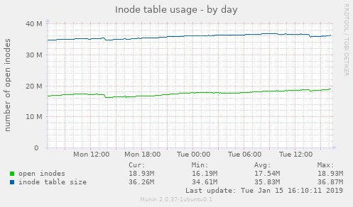 Inode table usage