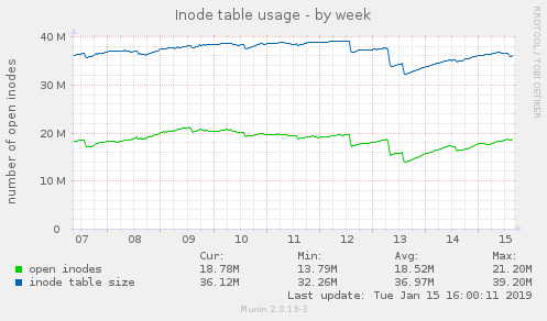 Inode table usage