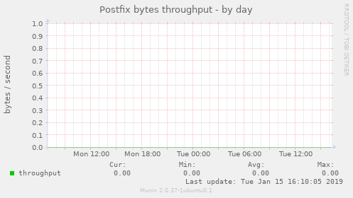 Postfix bytes throughput