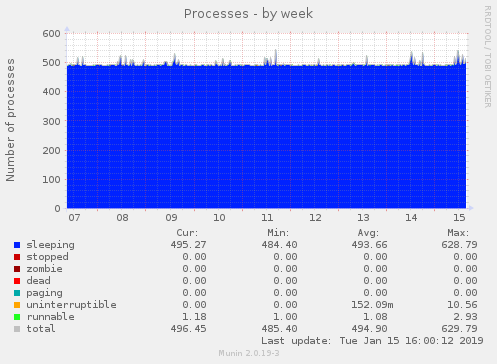 Processes