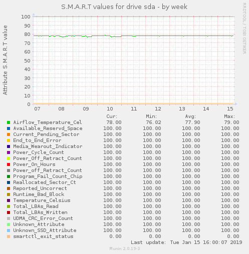 S.M.A.R.T values for drive sda