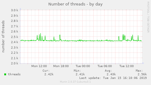 Number of threads