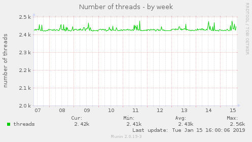 Number of threads