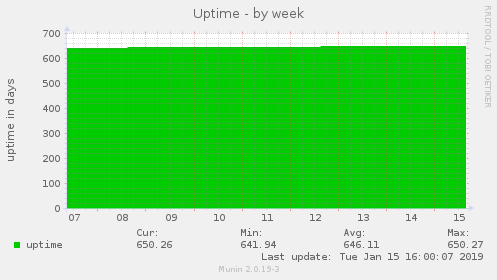 Uptime