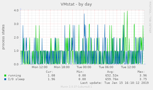 VMstat