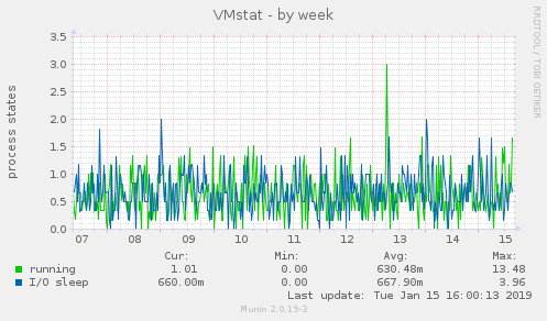 VMstat