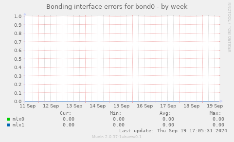 Bonding interface errors for bond0