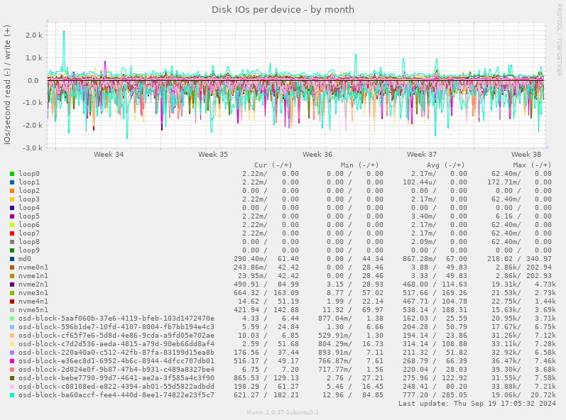 Disk IOs per device