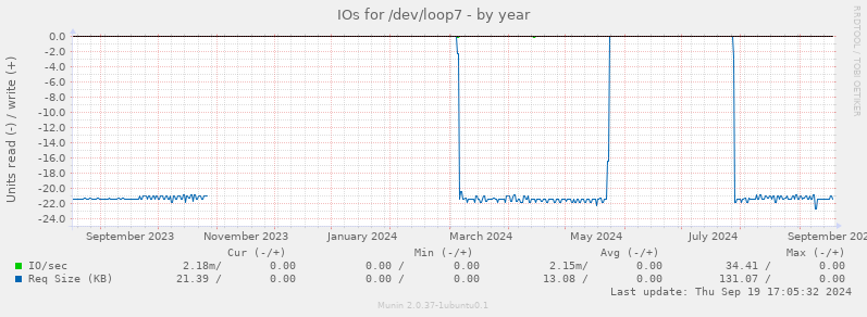 IOs for /dev/loop7