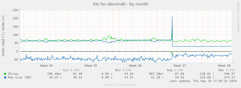 IOs for /dev/md0