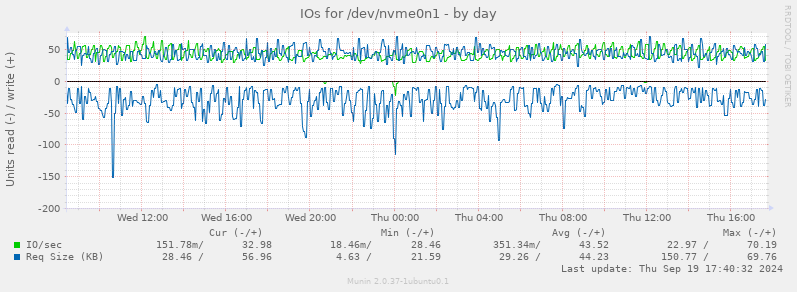 IOs for /dev/nvme0n1