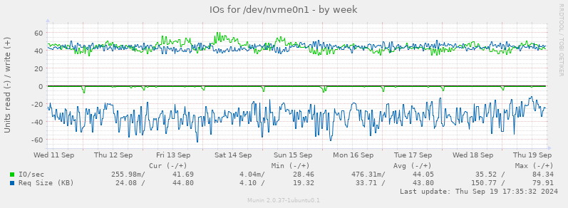 IOs for /dev/nvme0n1