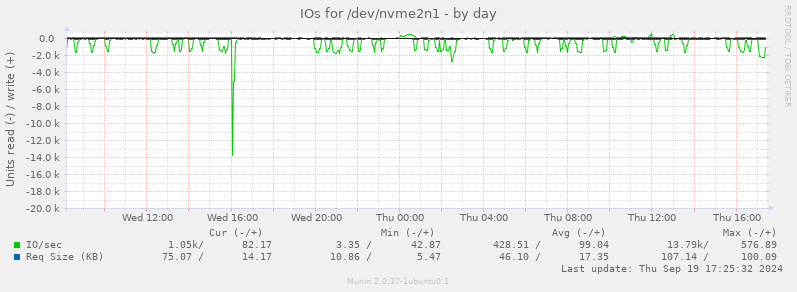 IOs for /dev/nvme2n1