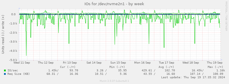 IOs for /dev/nvme2n1