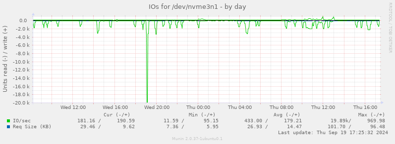 IOs for /dev/nvme3n1