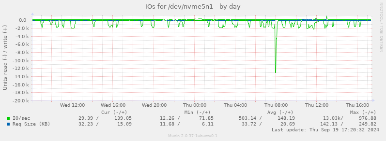 IOs for /dev/nvme5n1