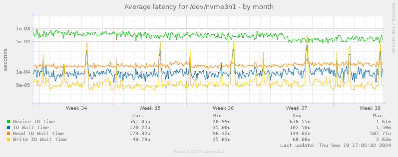 Average latency for /dev/nvme3n1