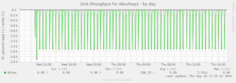 Disk throughput for /dev/loop1