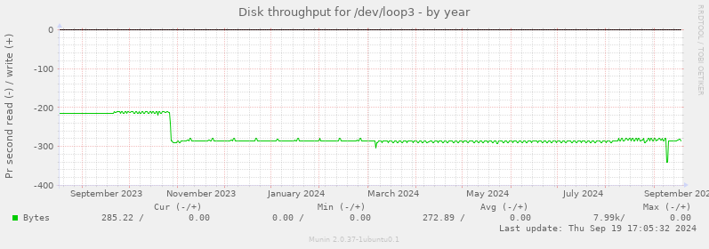 Disk throughput for /dev/loop3