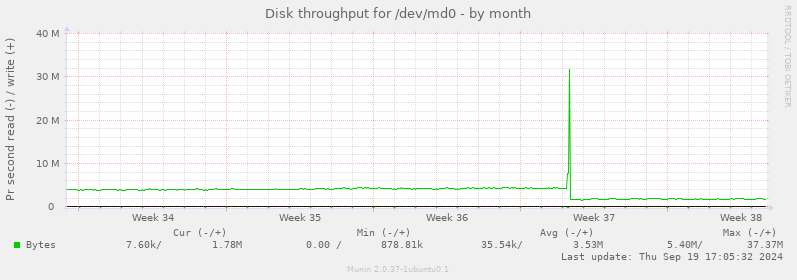 Disk throughput for /dev/md0