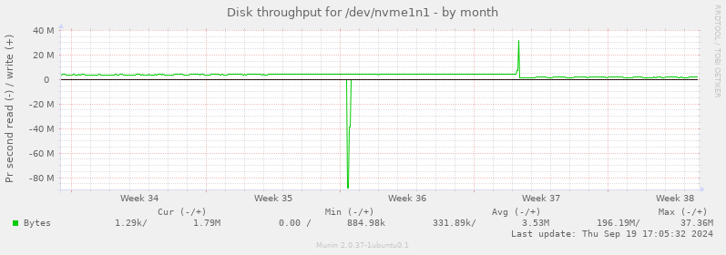 Disk throughput for /dev/nvme1n1