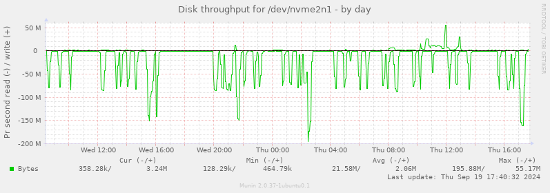 Disk throughput for /dev/nvme2n1