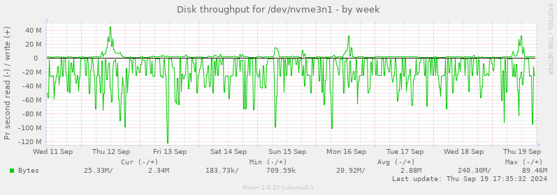 Disk throughput for /dev/nvme3n1