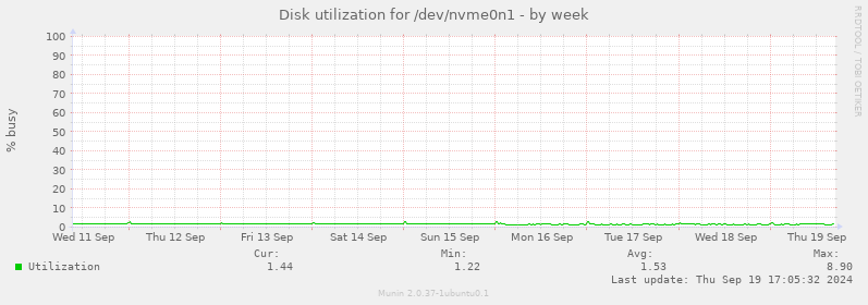 Disk utilization for /dev/nvme0n1