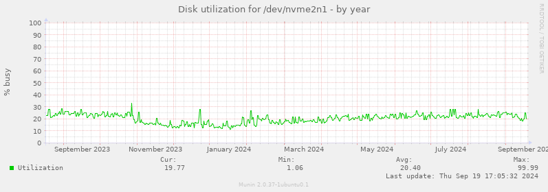 Disk utilization for /dev/nvme2n1