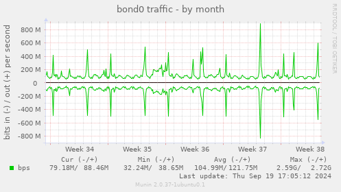 bond0 traffic