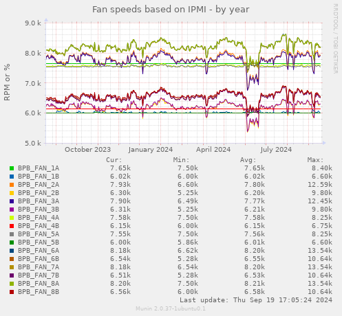 Fan speeds based on IPMI