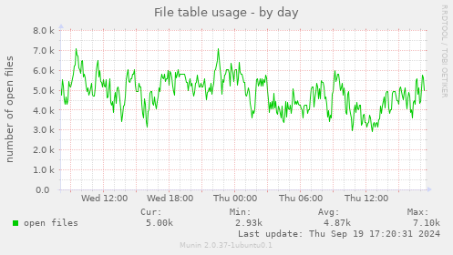 File table usage