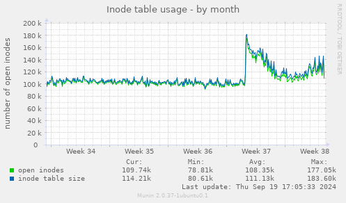 Inode table usage