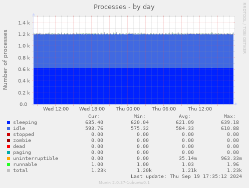 Processes