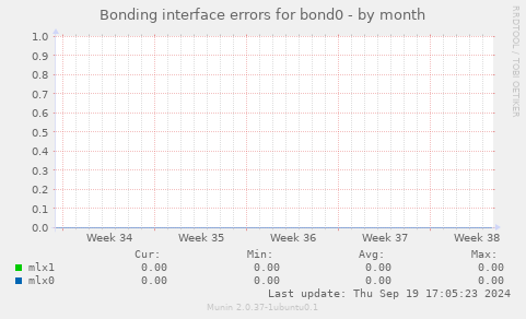 Bonding interface errors for bond0