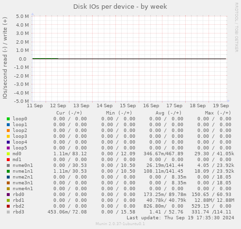 Disk IOs per device