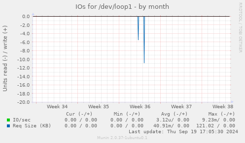 IOs for /dev/loop1