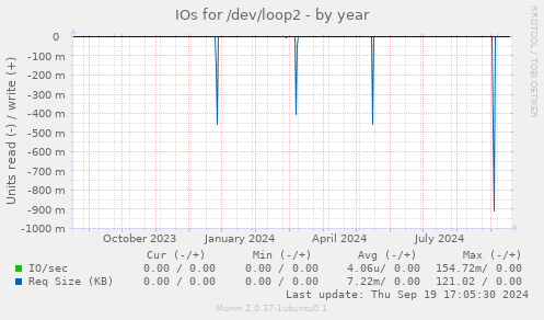 IOs for /dev/loop2