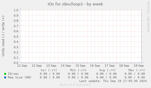 IOs for /dev/loop3