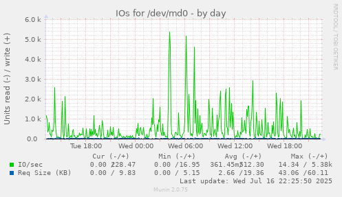 IOs for /dev/md0