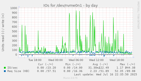 IOs for /dev/nvme0n1